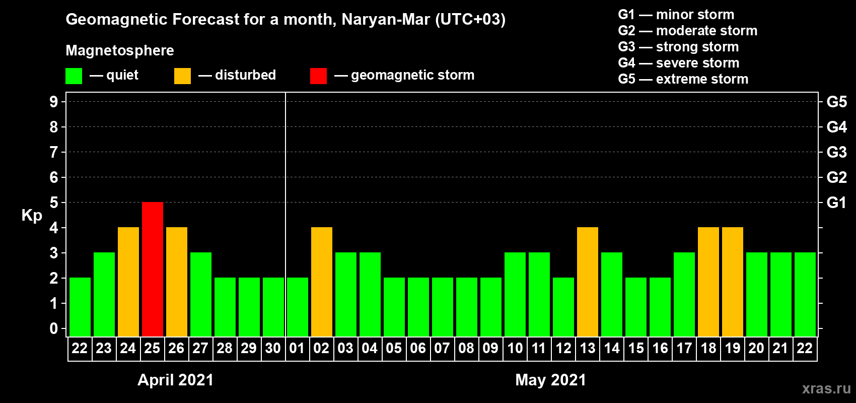 Forecast of the daily maximal value of geomagnetic index Kp for <b>1 month</b> (31 days) <b>from Apr 22, 2021 to May 22, 2021</b>