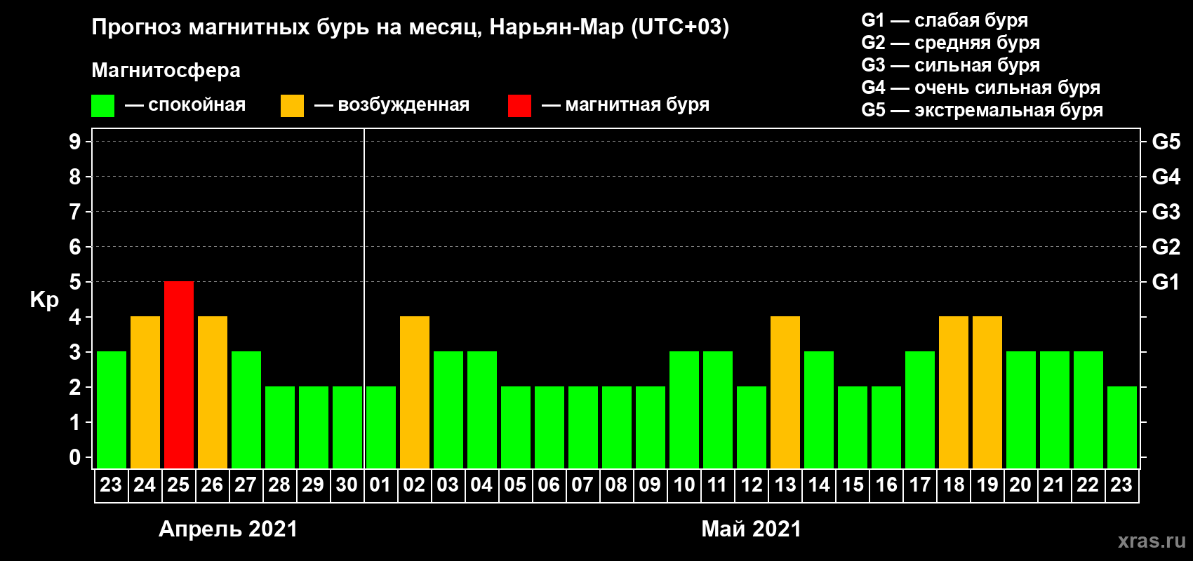 Прогноз максимального суточного геомагнитного индекса Kp на <b>1 месяц</b> (31 день) <b>с 23 апреля по 23 мая 2021 г</b>