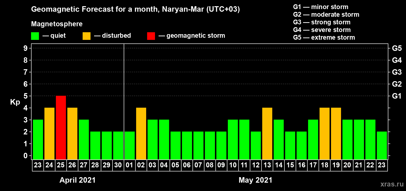 Forecast of the daily maximal value of geomagnetic index Kp for <b>1 month</b> (31 days) <b>from Apr 23, 2021 to May 23, 2021</b>