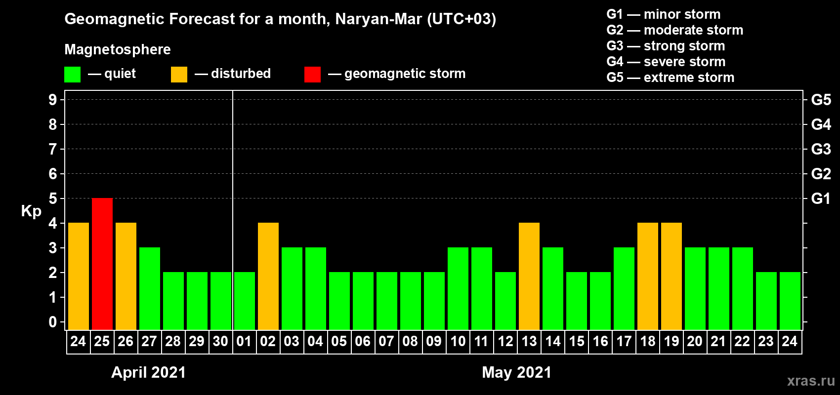 Forecast of the daily maximal value of geomagnetic index Kp for <b>1 month</b> (31 days) <b>from Apr 24, 2021 to May 24, 2021</b>