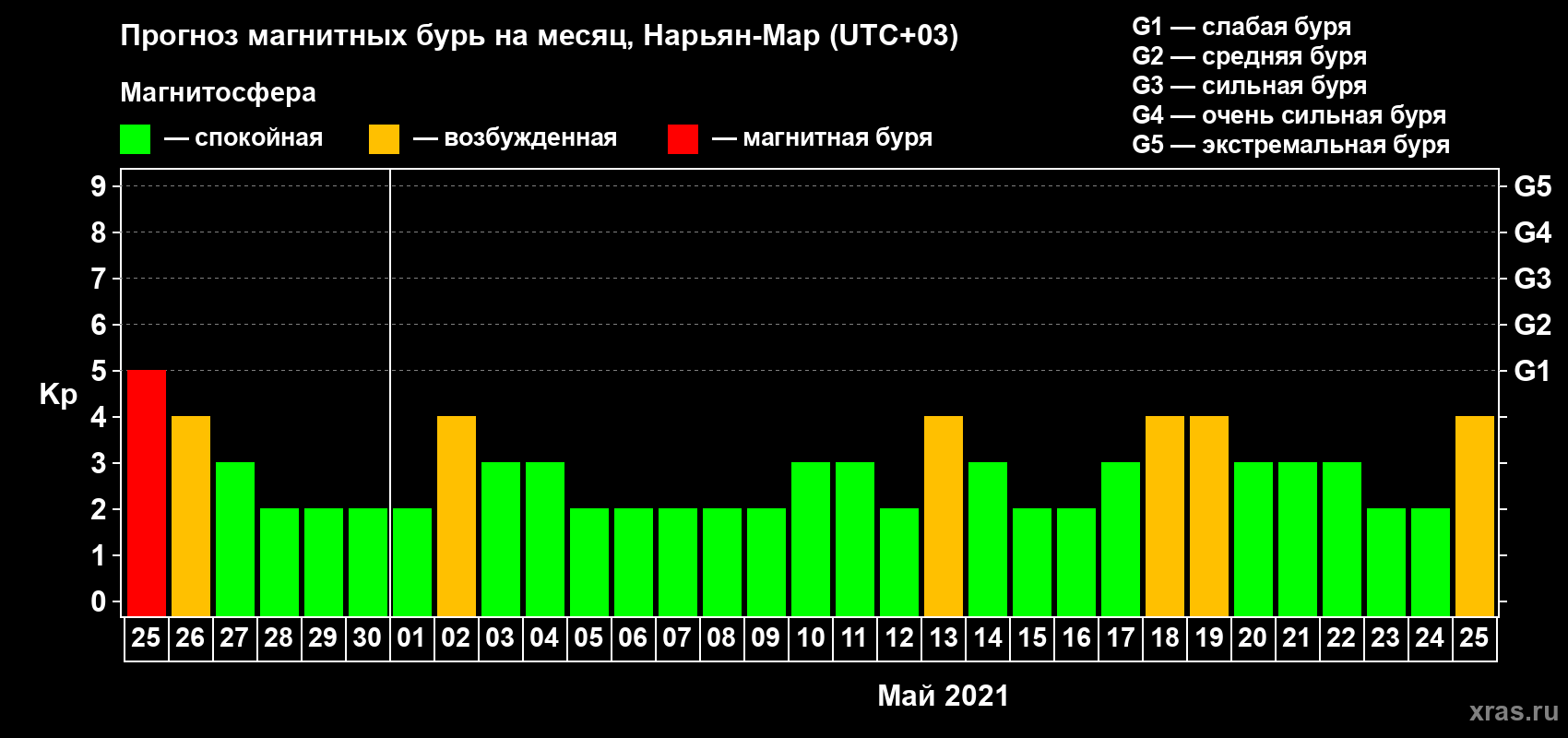 Прогноз максимального суточного геомагнитного индекса Kp на <b>1 месяц</b> (31 день) <b>с 25 апреля по 25 мая 2021 г</b>