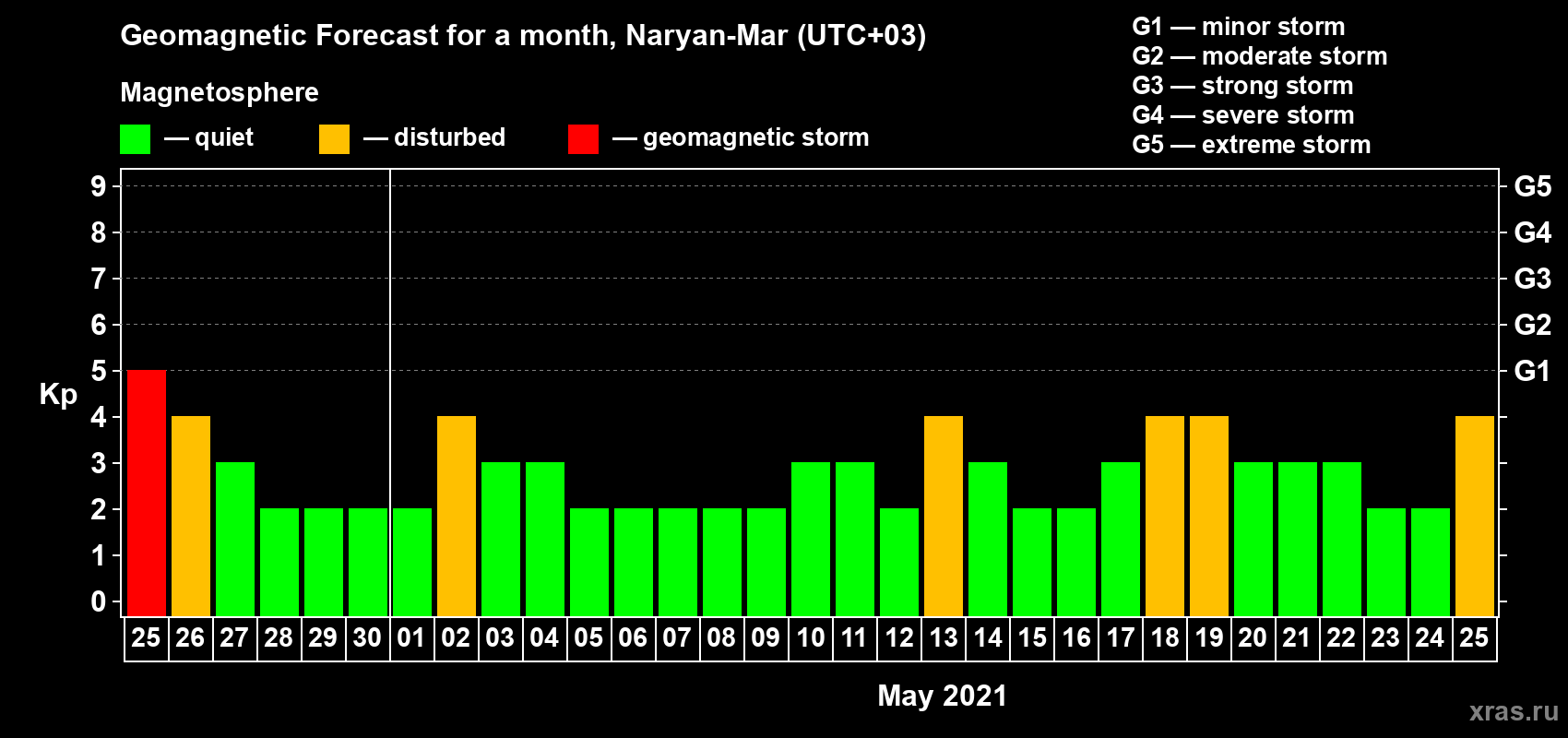 Forecast of the daily maximal value of geomagnetic index Kp for <b>1 month</b> (31 days) <b>from Apr 25, 2021 to May 25, 2021</b>