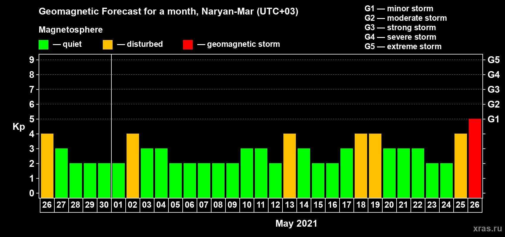 Forecast of the daily maximal value of geomagnetic index Kp for <b>1 month</b> (31 days) <b>from Apr 26, 2021 to May 26, 2021</b>