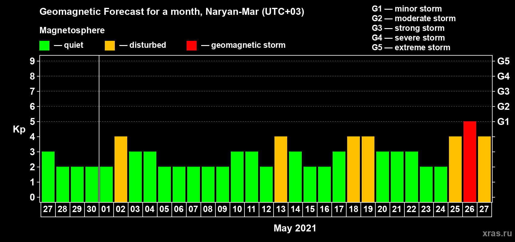 Forecast of the daily maximal value of geomagnetic index Kp for <b>1 month</b> (31 days) <b>from Apr 27, 2021 to May 27, 2021</b>