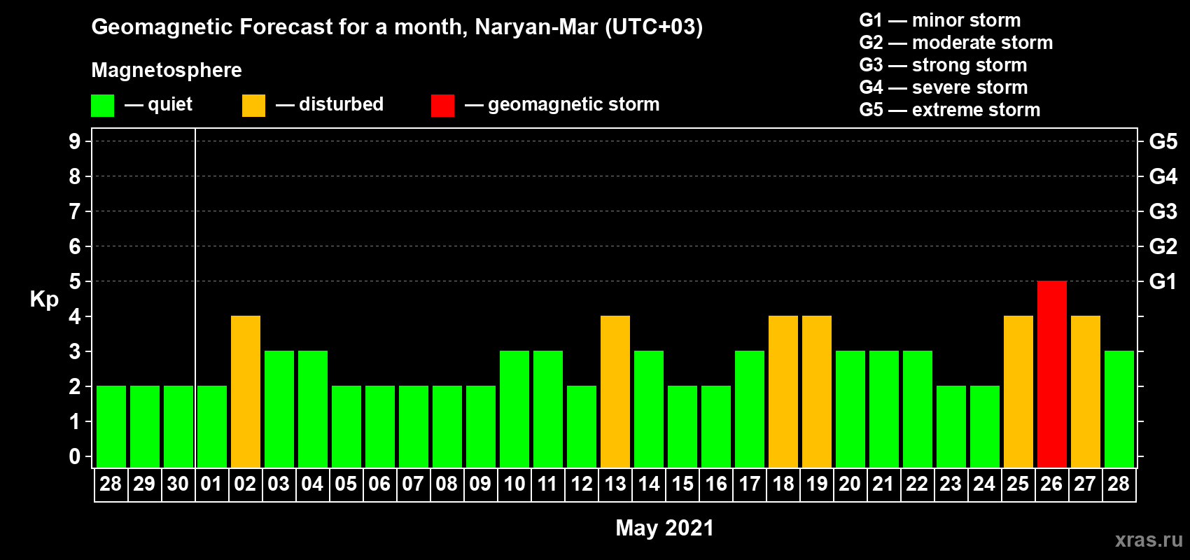 Forecast of the daily maximal value of geomagnetic index Kp for <b>1 month</b> (31 days) <b>from Apr 28, 2021 to May 28, 2021</b>