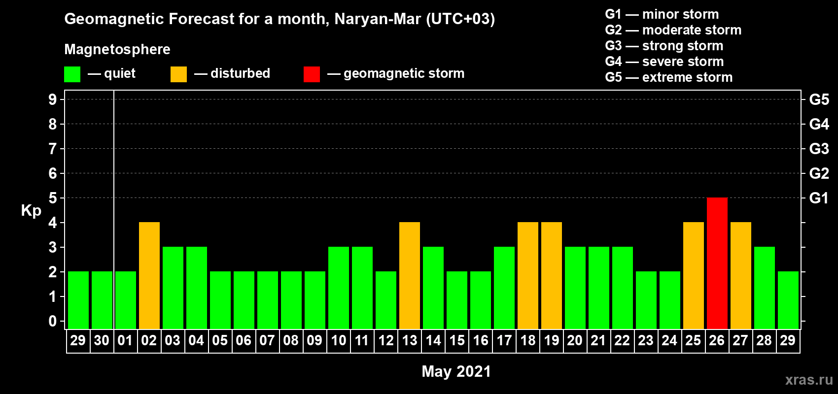 Forecast of the daily maximal value of geomagnetic index Kp for <b>1 month</b> (31 days) <b>from Apr 29, 2021 to May 29, 2021</b>