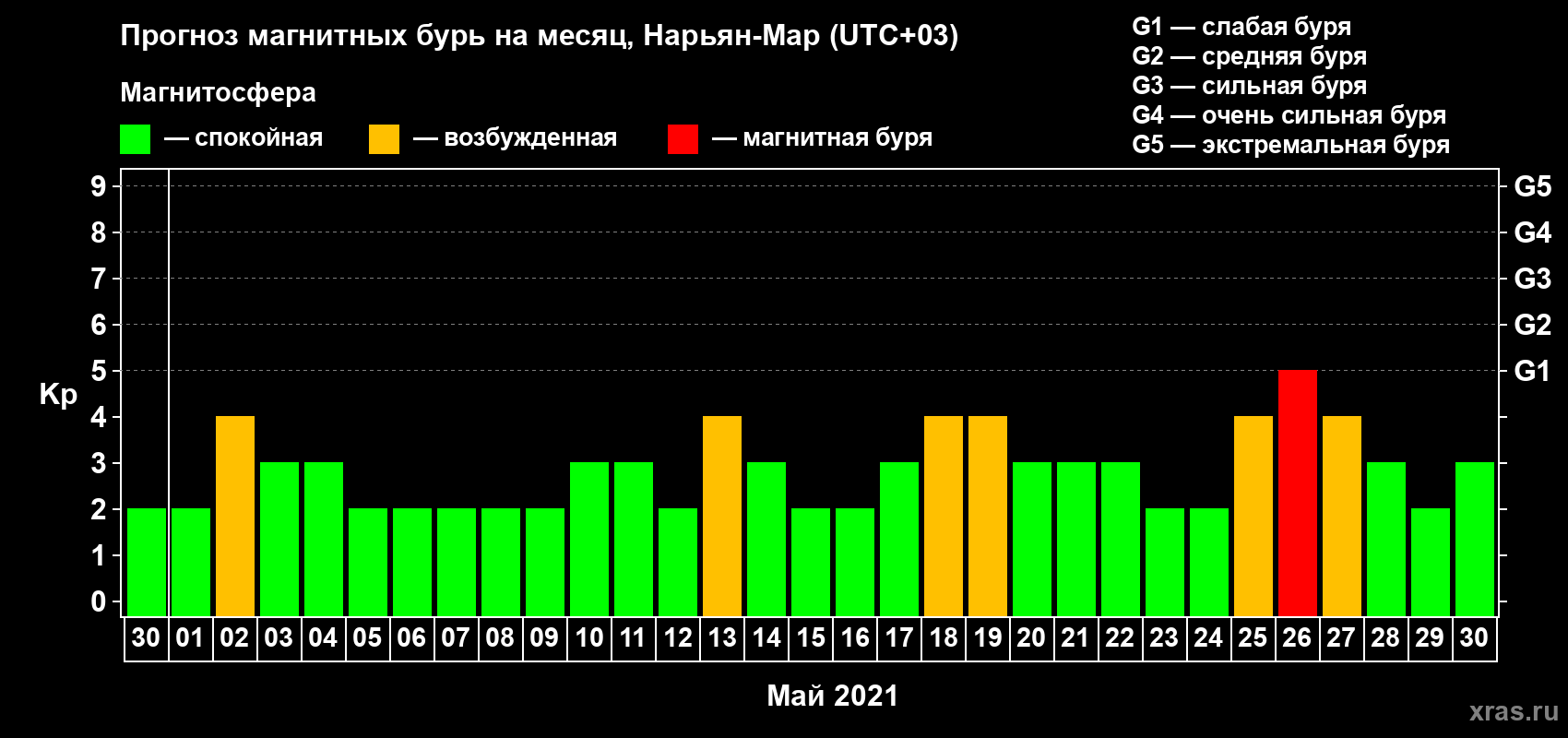 Прогноз максимального суточного геомагнитного индекса Kp на <b>1 месяц</b> (31 день) <b>с 30 апреля по 30 мая 2021 г</b>
