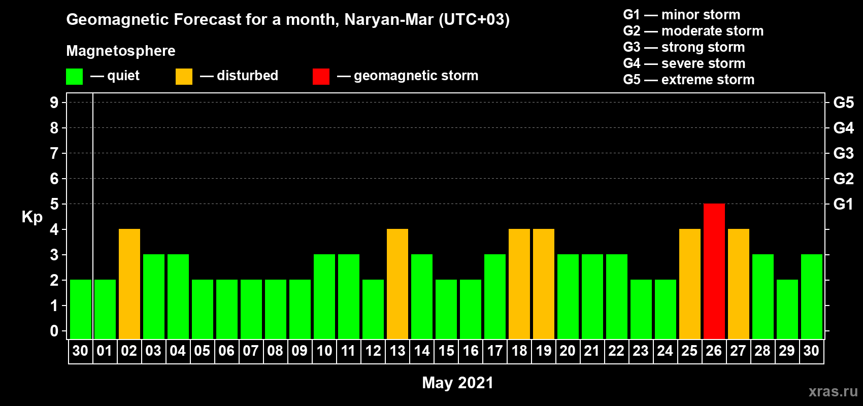 Forecast of the daily maximal value of geomagnetic index Kp for <b>1 month</b> (31 days) <b>from Apr 30, 2021 to May 30, 2021</b>