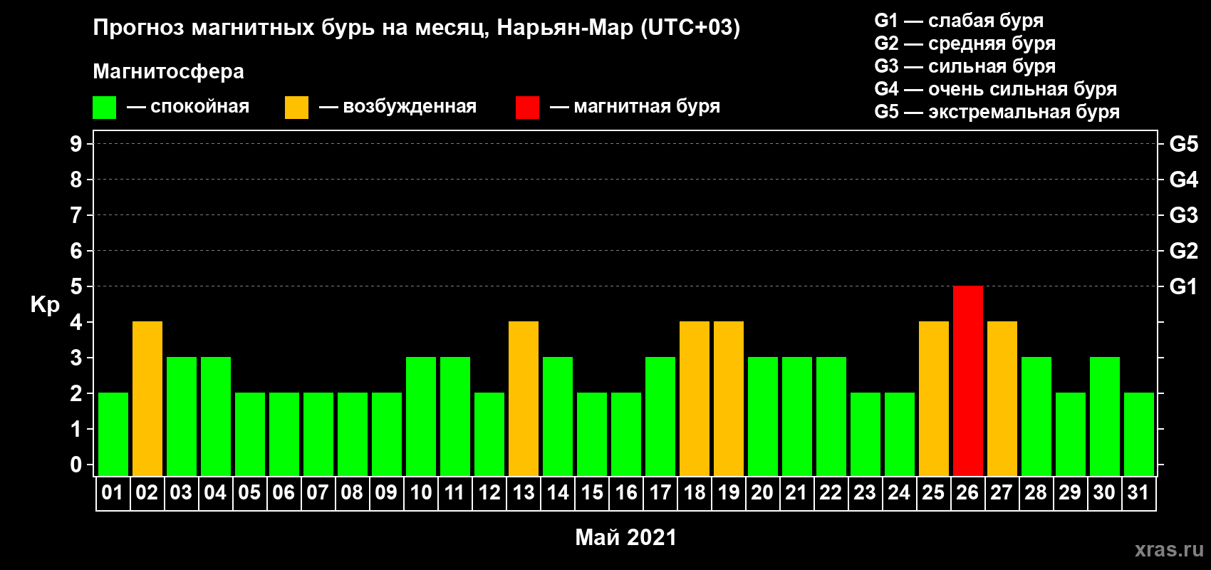 Прогноз максимального суточного геомагнитного индекса Kp на <b>1 месяц</b> (31 день) <b>с 01 мая по 31 мая 2021 г</b>
