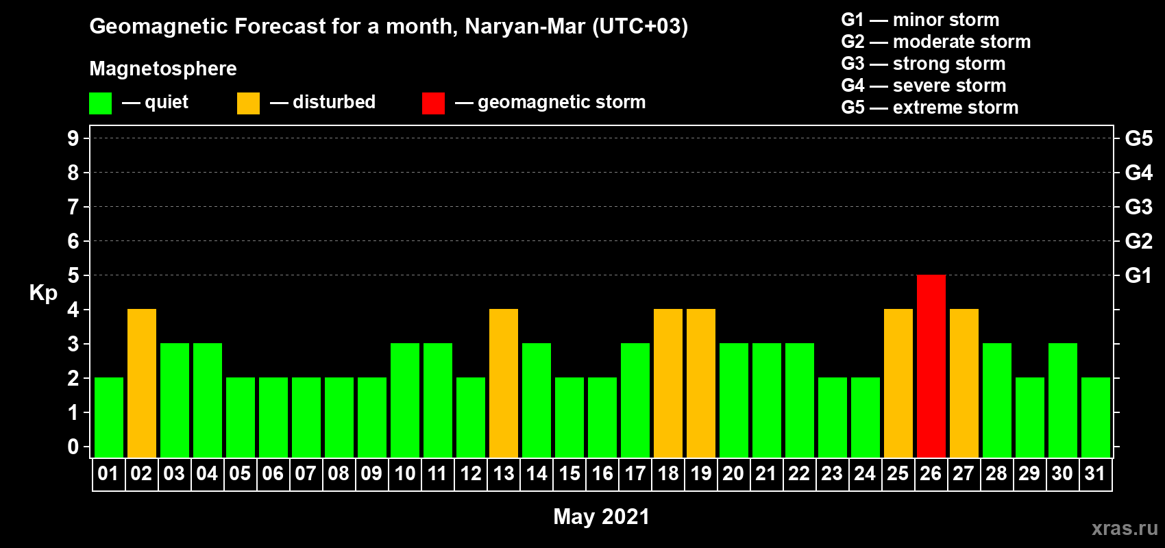 Forecast of the daily maximal value of geomagnetic index Kp for <b>1 month</b> (31 days) <b>from May 01, 2021 to May 31, 2021</b>
