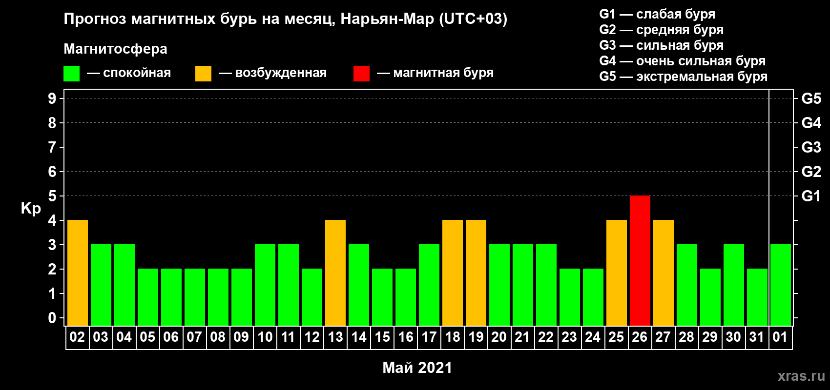 Прогноз максимального суточного геомагнитного индекса Kp на <b>1 месяц</b> (31 день) <b>с 02 мая по 01 июня 2021 г</b>