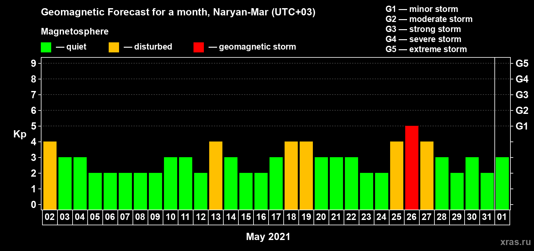Forecast of the daily maximal value of geomagnetic index Kp for <b>1 month</b> (31 days) <b>from May 02, 2021 to Jun 01, 2021</b>