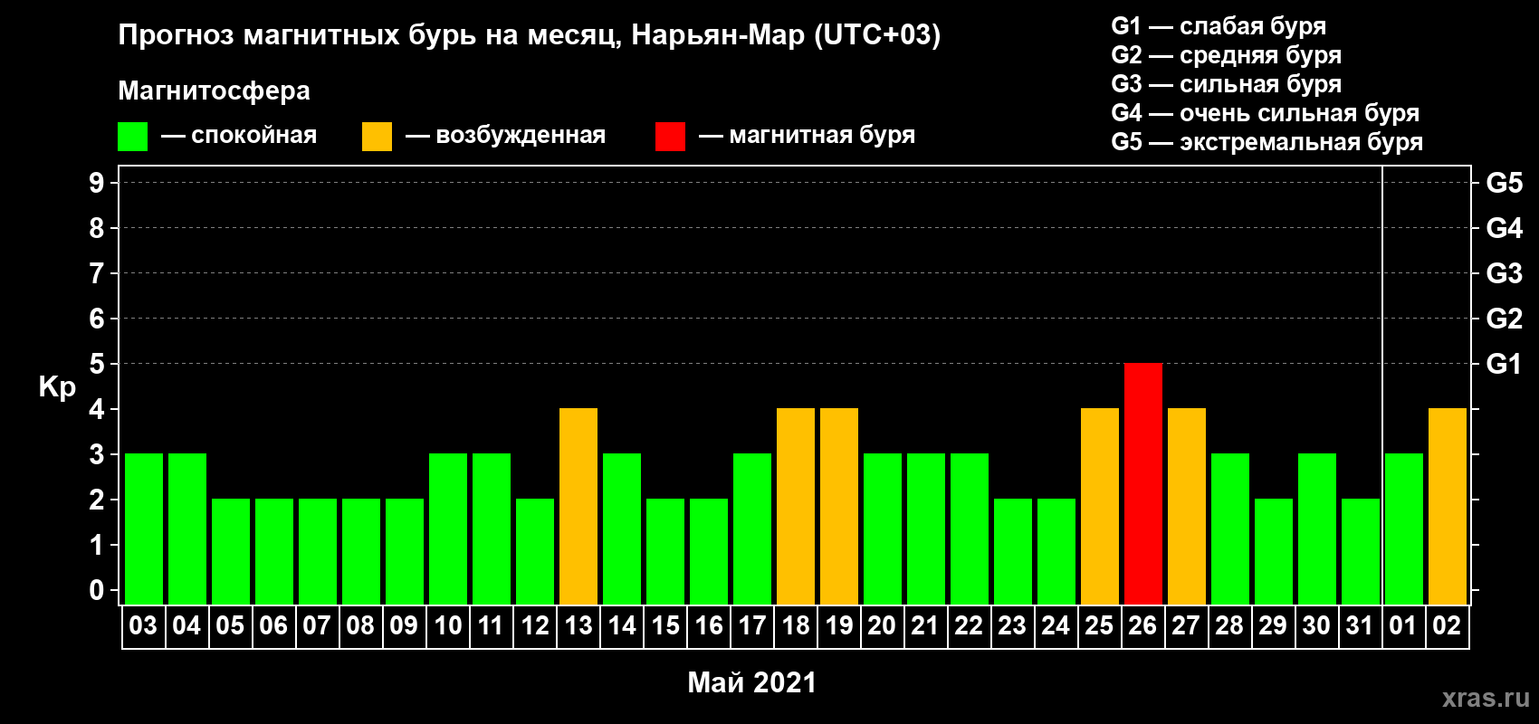 Прогноз максимального суточного геомагнитного индекса Kp на <b>1 месяц</b> (31 день) <b>с 03 мая по 02 июня 2021 г</b>