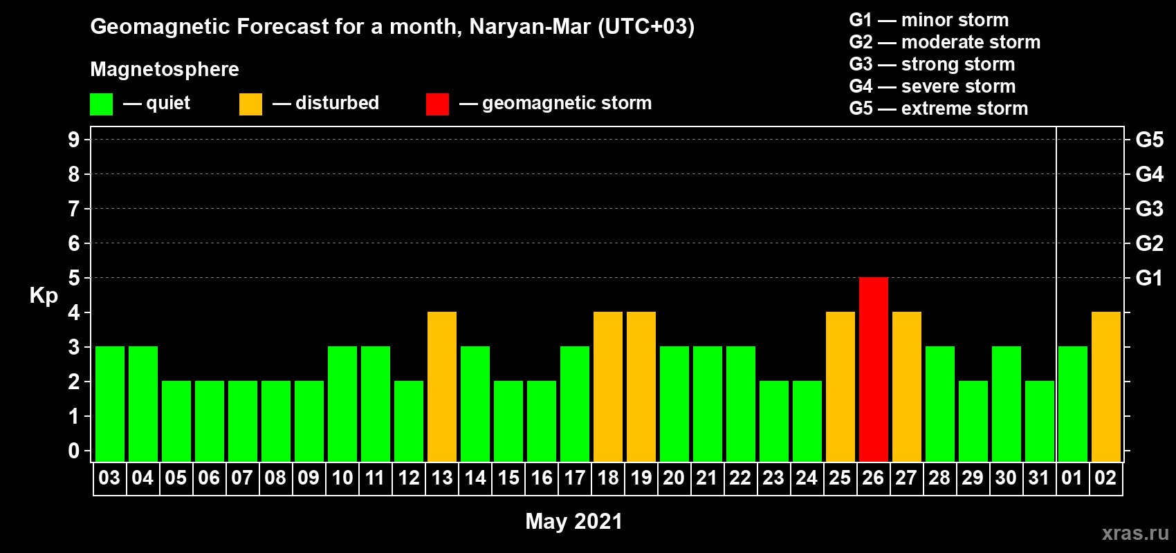Forecast of the daily maximal value of geomagnetic index Kp for <b>1 month</b> (31 days) <b>from May 03, 2021 to Jun 02, 2021</b>