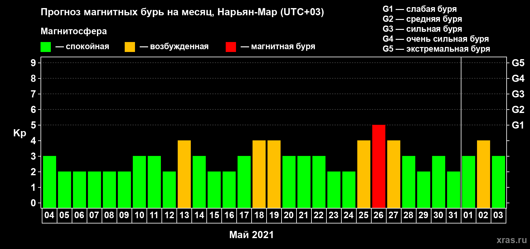 Прогноз максимального суточного геомагнитного индекса Kp на <b>1 месяц</b> (31 день) <b>с 04 мая по 03 июня 2021 г</b>