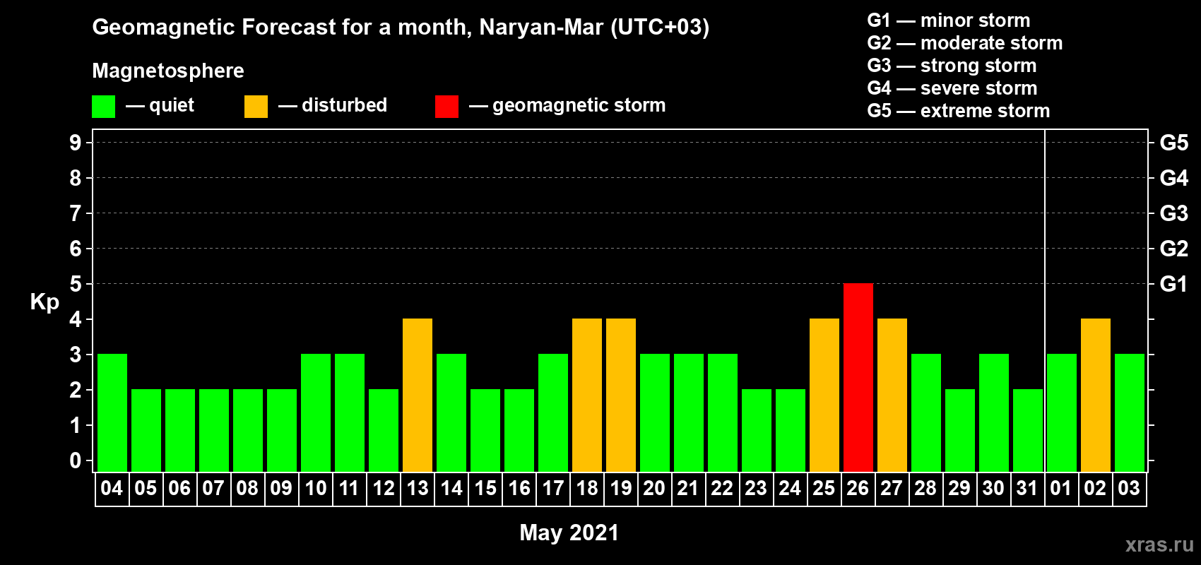 Forecast of the daily maximal value of geomagnetic index Kp for <b>1 month</b> (31 days) <b>from May 04, 2021 to Jun 03, 2021</b>