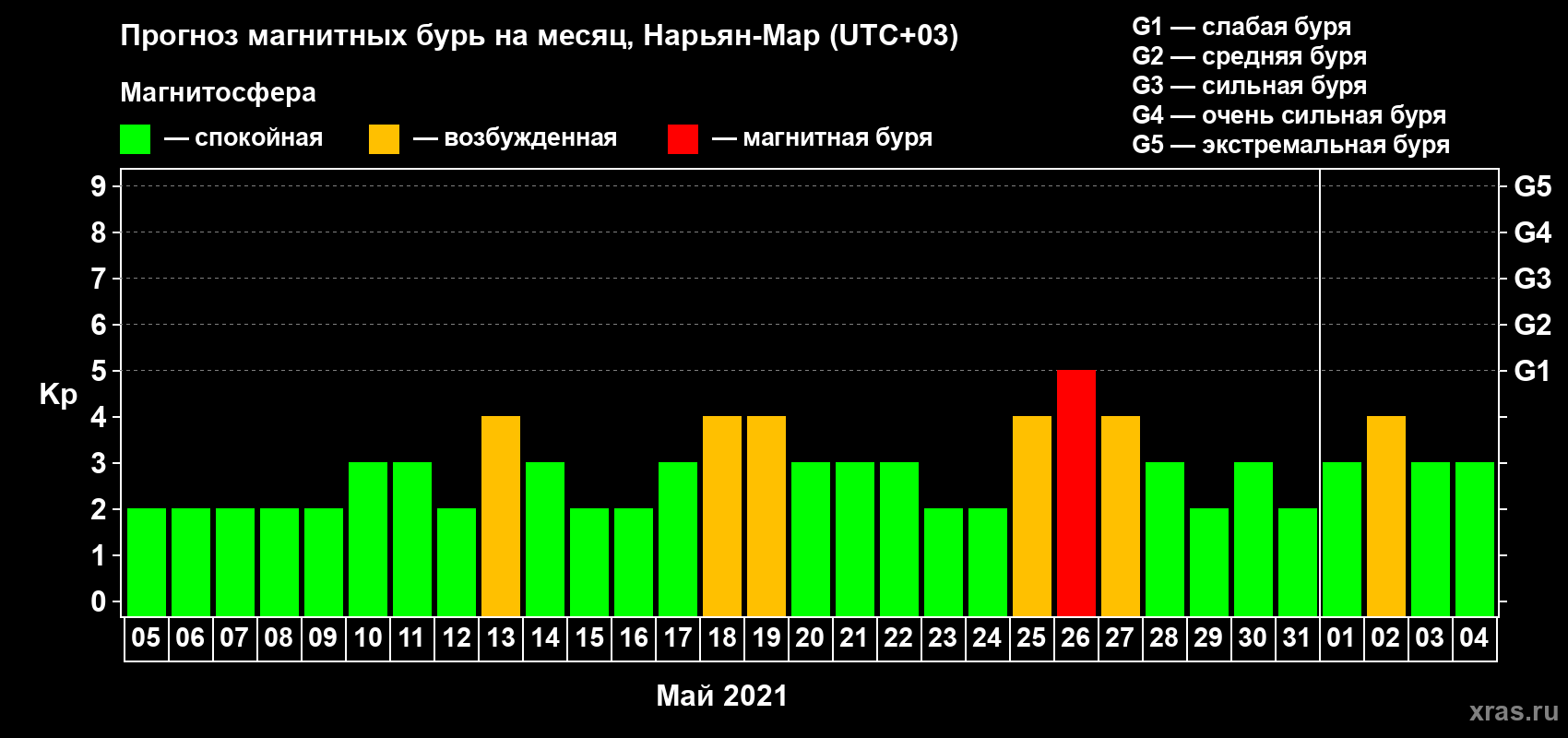 Прогноз максимального суточного геомагнитного индекса Kp на <b>1 месяц</b> (31 день) <b>с 05 мая по 04 июня 2021 г</b>