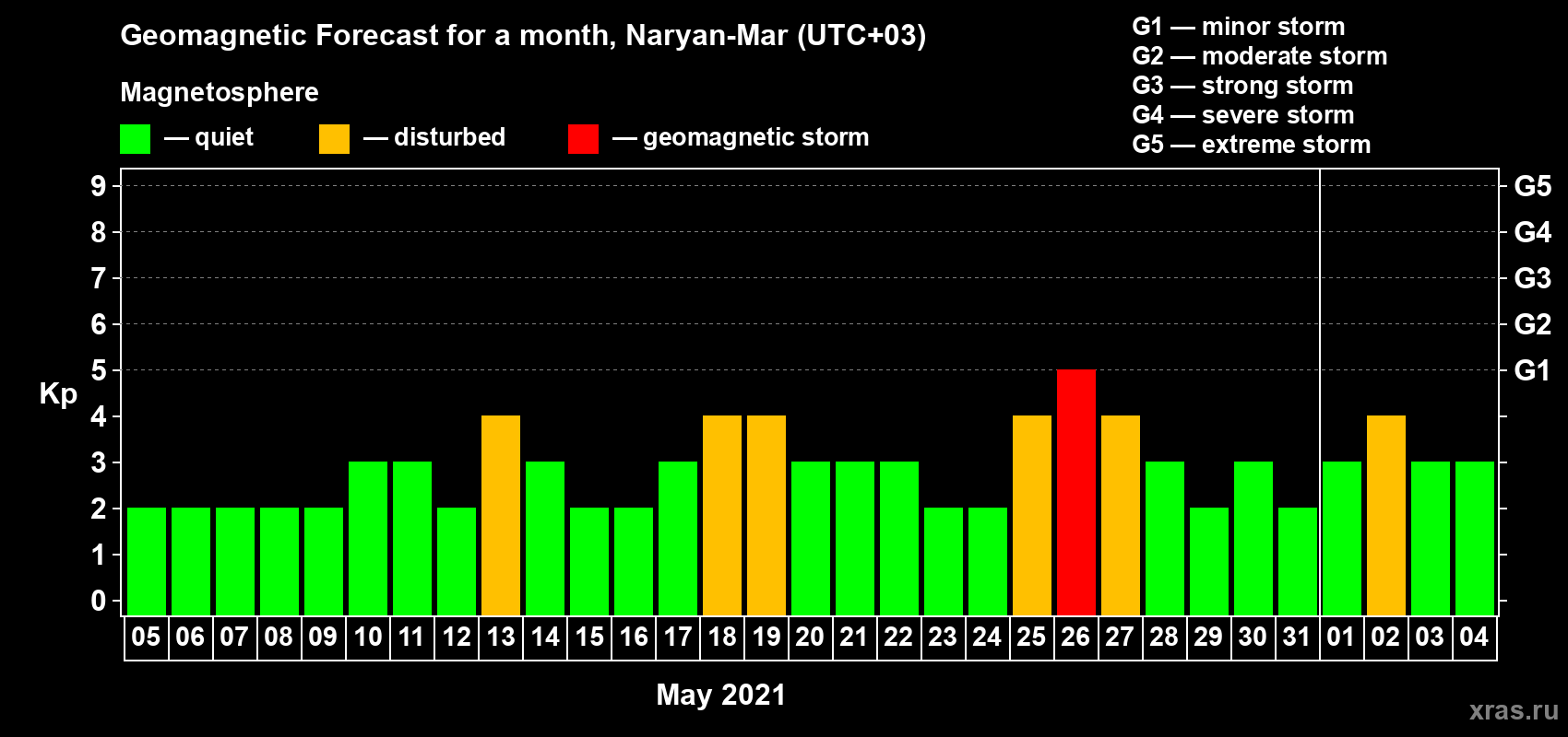 Forecast of the daily maximal value of geomagnetic index Kp for <b>1 month</b> (31 days) <b>from May 05, 2021 to Jun 04, 2021</b>