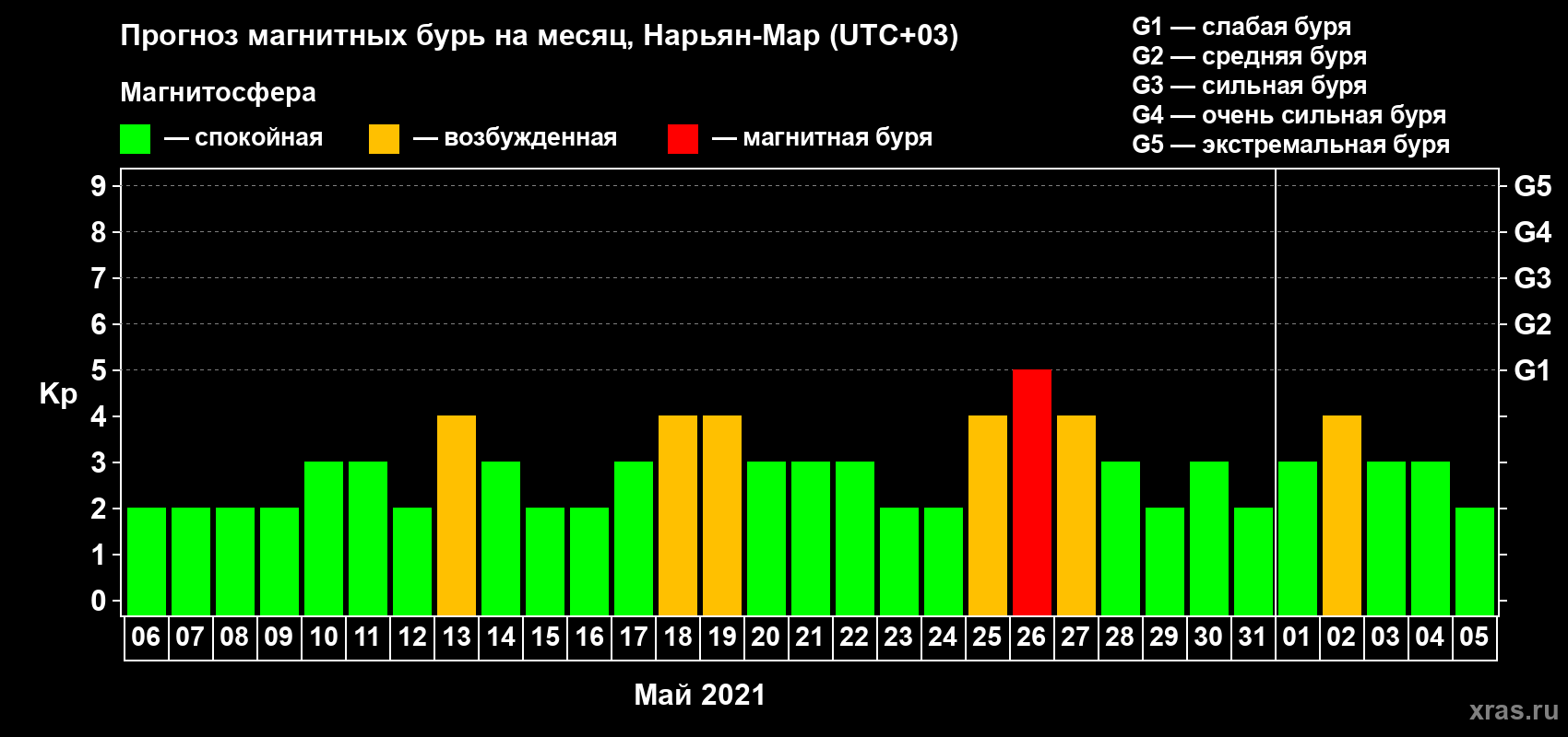 Прогноз максимального суточного геомагнитного индекса Kp на <b>1 месяц</b> (31 день) <b>с 06 мая по 05 июня 2021 г</b>