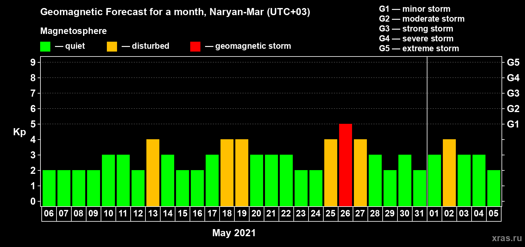 Forecast of the daily maximal value of geomagnetic index Kp for <b>1 month</b> (31 days) <b>from May 06, 2021 to Jun 05, 2021</b>
