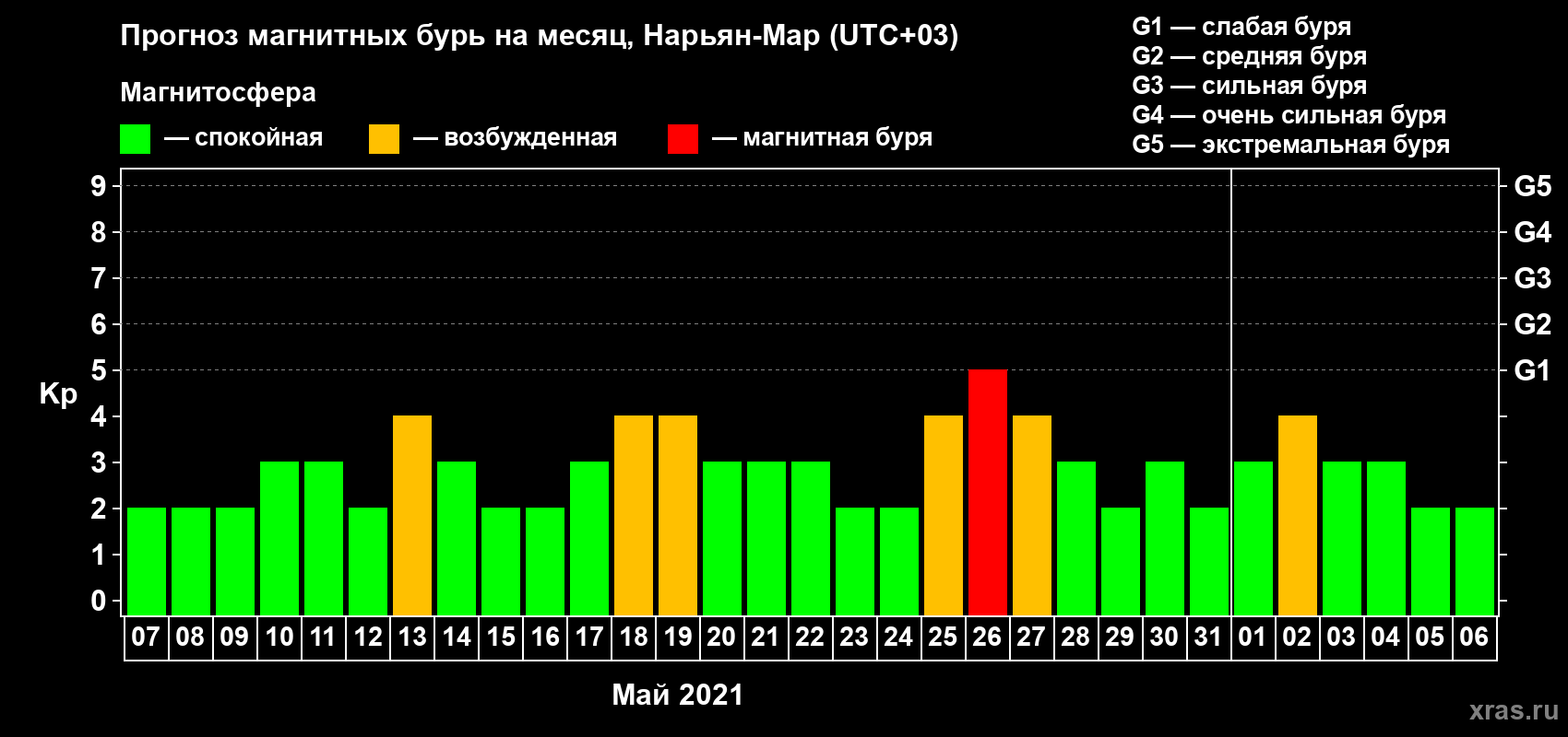 Прогноз максимального суточного геомагнитного индекса Kp на <b>1 месяц</b> (31 день) <b>с 07 мая по 06 июня 2021 г</b>