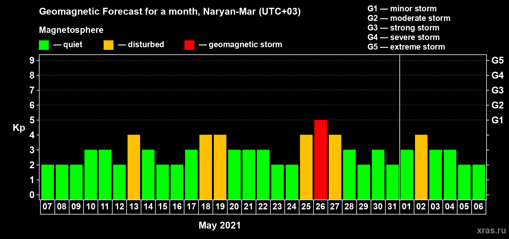 Forecast of the daily maximal value of geomagnetic index Kp for <b>1 month</b> (31 days) <b>from May 07, 2021 to Jun 06, 2021</b>