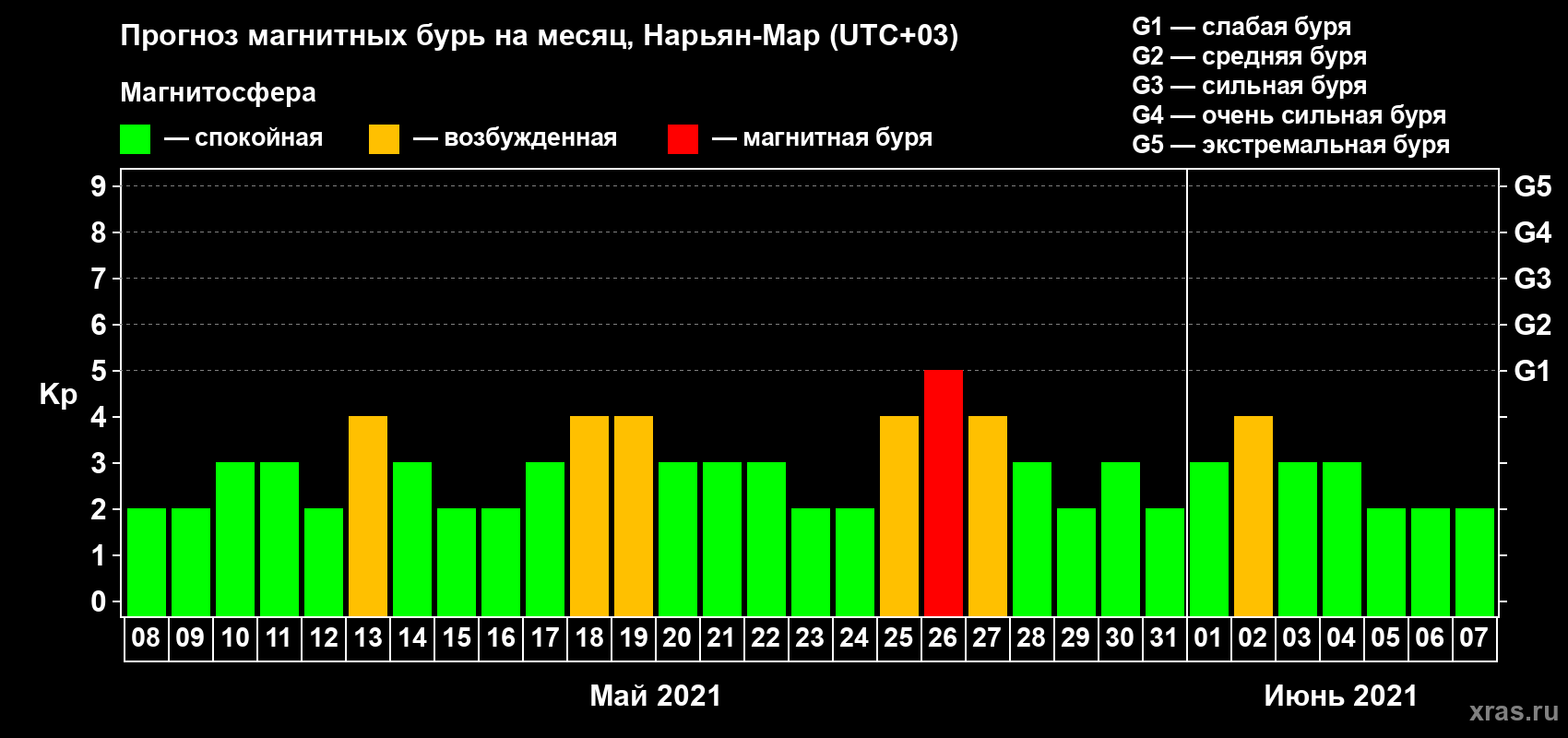Прогноз максимального суточного геомагнитного индекса Kp на <b>1 месяц</b> (31 день) <b>с 08 мая по 07 июня 2021 г</b>