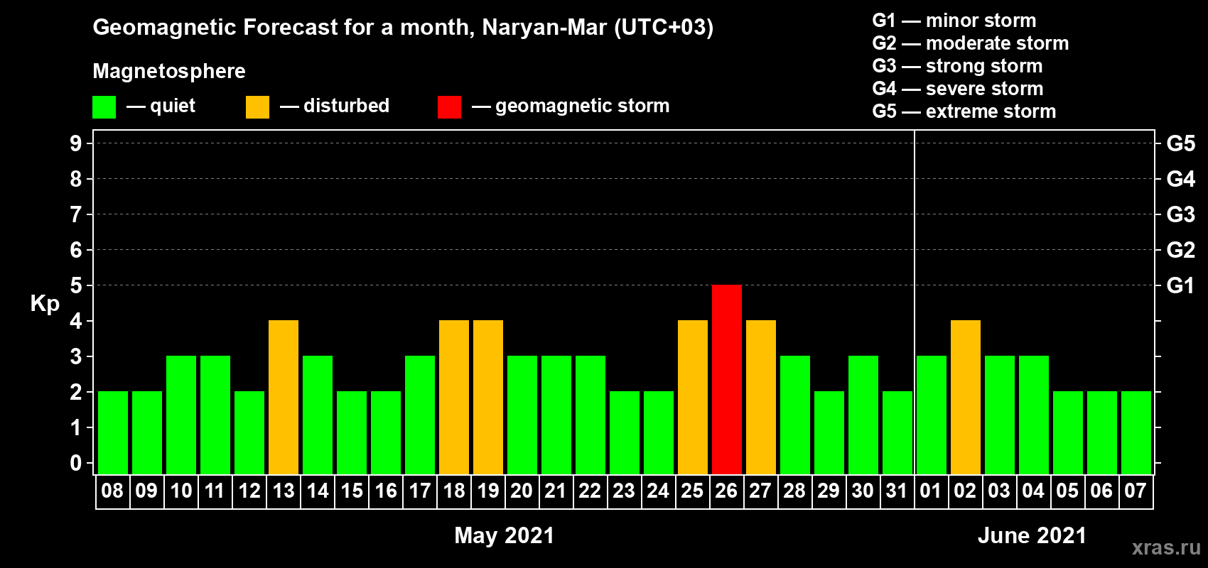 Forecast of the daily maximal value of geomagnetic index Kp for <b>1 month</b> (31 days) <b>from May 08, 2021 to Jun 07, 2021</b>