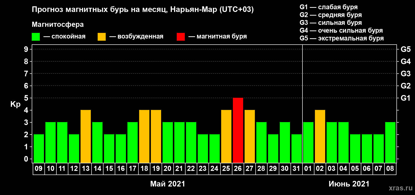 Прогноз максимального суточного геомагнитного индекса Kp на <b>1 месяц</b> (31 день) <b>с 09 мая по 08 июня 2021 г</b>