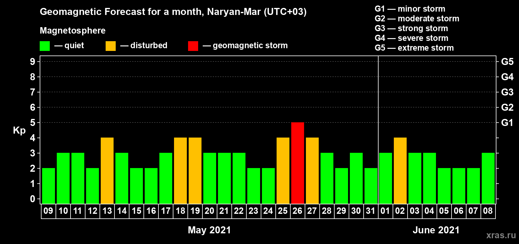 Forecast of the daily maximal value of geomagnetic index Kp for <b>1 month</b> (31 days) <b>from May 09, 2021 to Jun 08, 2021</b>