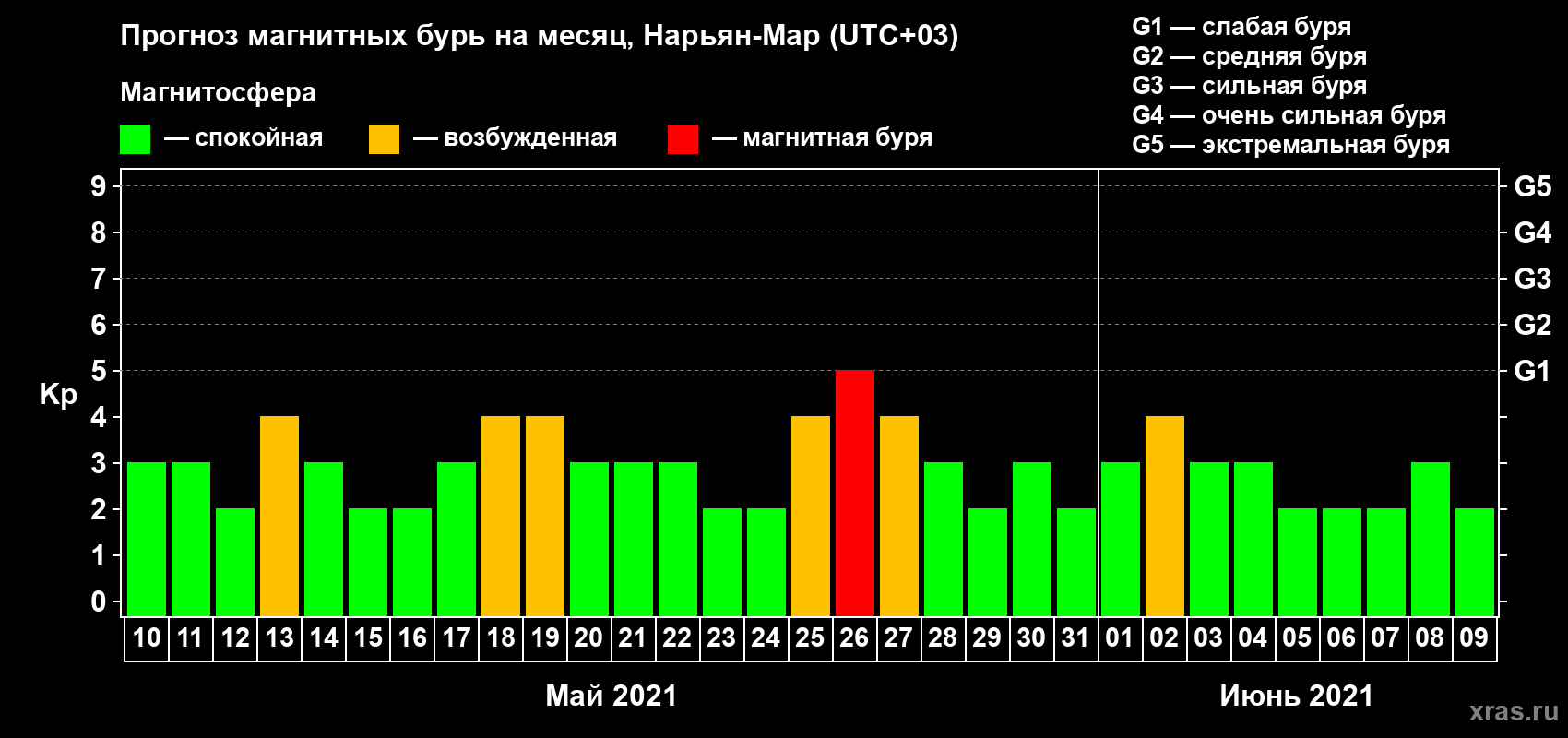 Прогноз максимального суточного геомагнитного индекса Kp на <b>1 месяц</b> (31 день) <b>с 10 мая по 09 июня 2021 г</b>