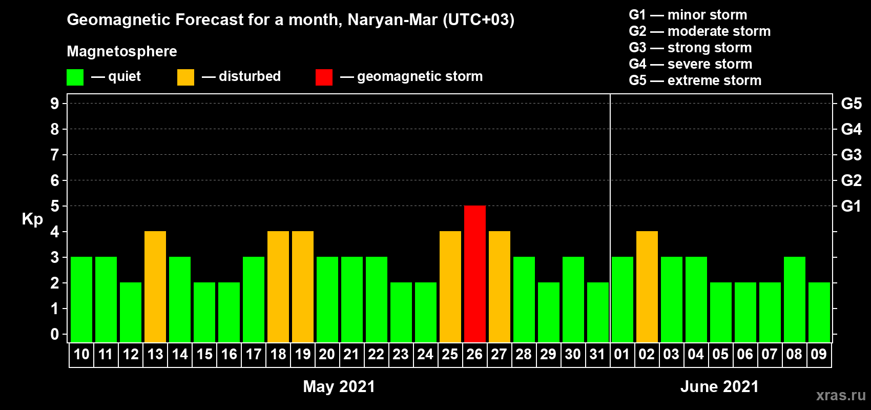 Forecast of the daily maximal value of geomagnetic index Kp for <b>1 month</b> (31 days) <b>from May 10, 2021 to Jun 09, 2021</b>