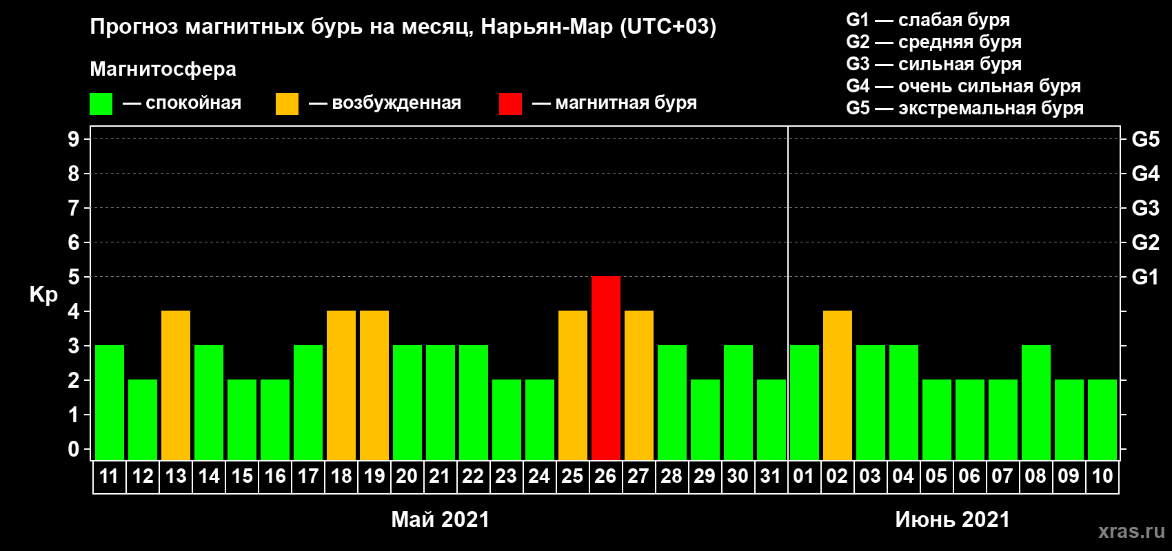 Прогноз максимального суточного геомагнитного индекса Kp на <b>1 месяц</b> (31 день) <b>с 11 мая по 10 июня 2021 г</b>