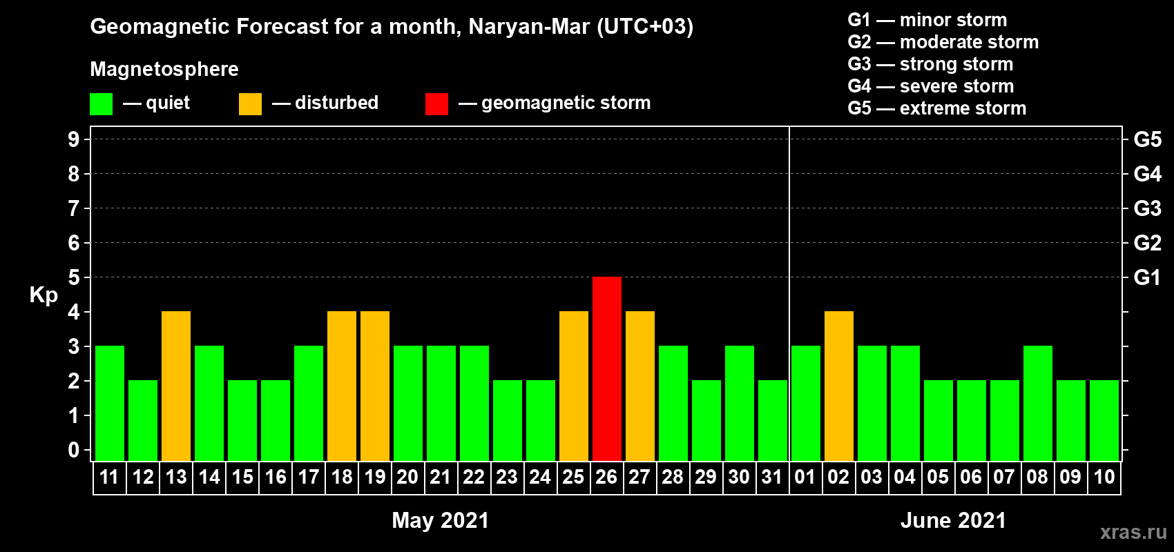 Forecast of the daily maximal value of geomagnetic index Kp for <b>1 month</b> (31 days) <b>from May 11, 2021 to Jun 10, 2021</b>