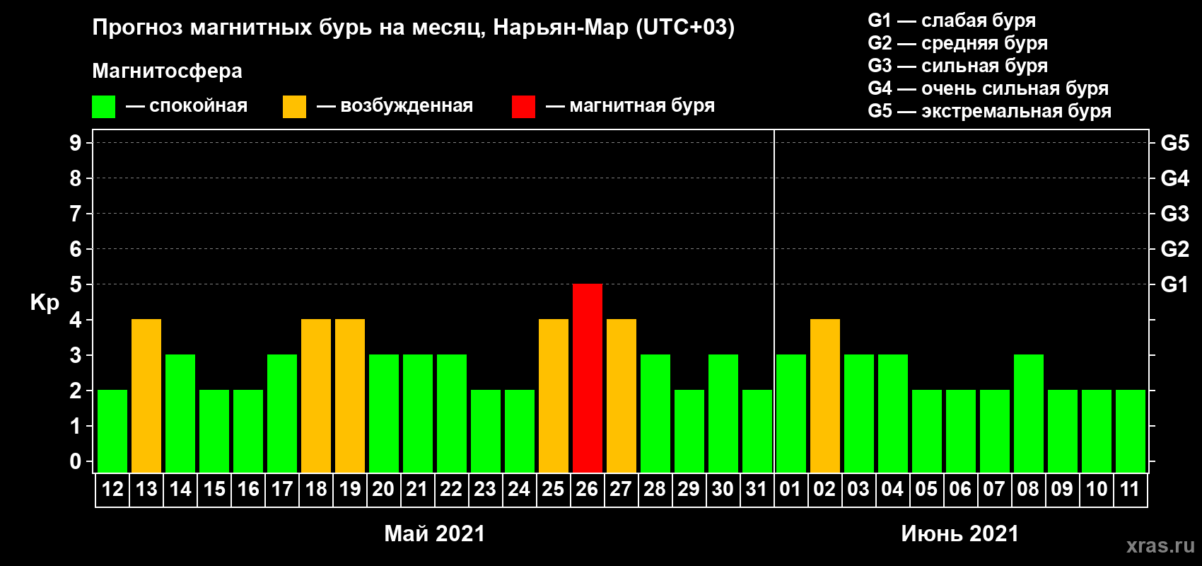 Прогноз максимального суточного геомагнитного индекса Kp на <b>1 месяц</b> (31 день) <b>с 12 мая по 11 июня 2021 г</b>