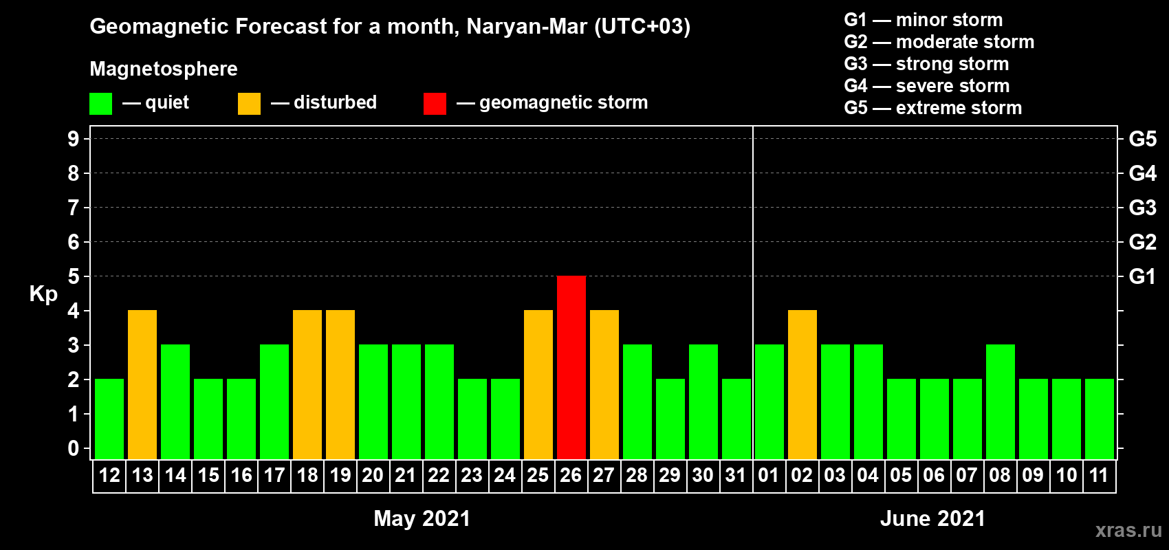 Forecast of the daily maximal value of geomagnetic index Kp for <b>1 month</b> (31 days) <b>from May 12, 2021 to Jun 11, 2021</b>