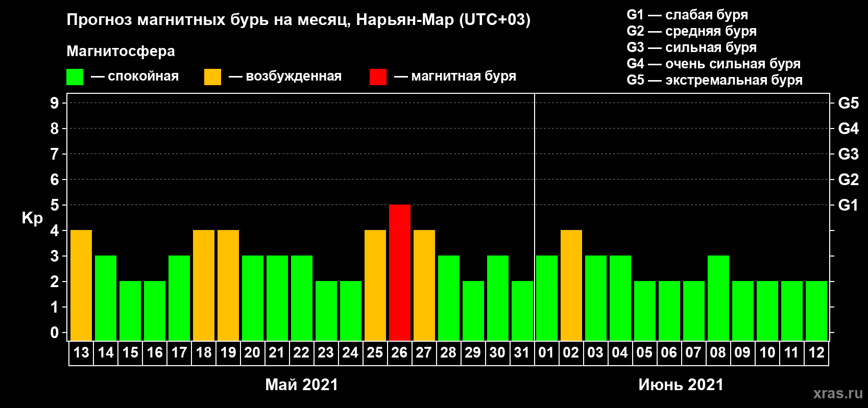 Прогноз максимального суточного геомагнитного индекса Kp на <b>1 месяц</b> (31 день) <b>с 13 мая по 12 июня 2021 г</b>
