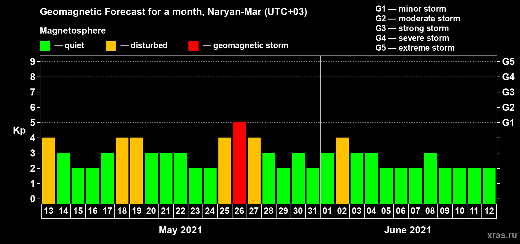 Forecast of the daily maximal value of geomagnetic index Kp for <b>1 month</b> (31 days) <b>from May 13, 2021 to Jun 12, 2021</b>
