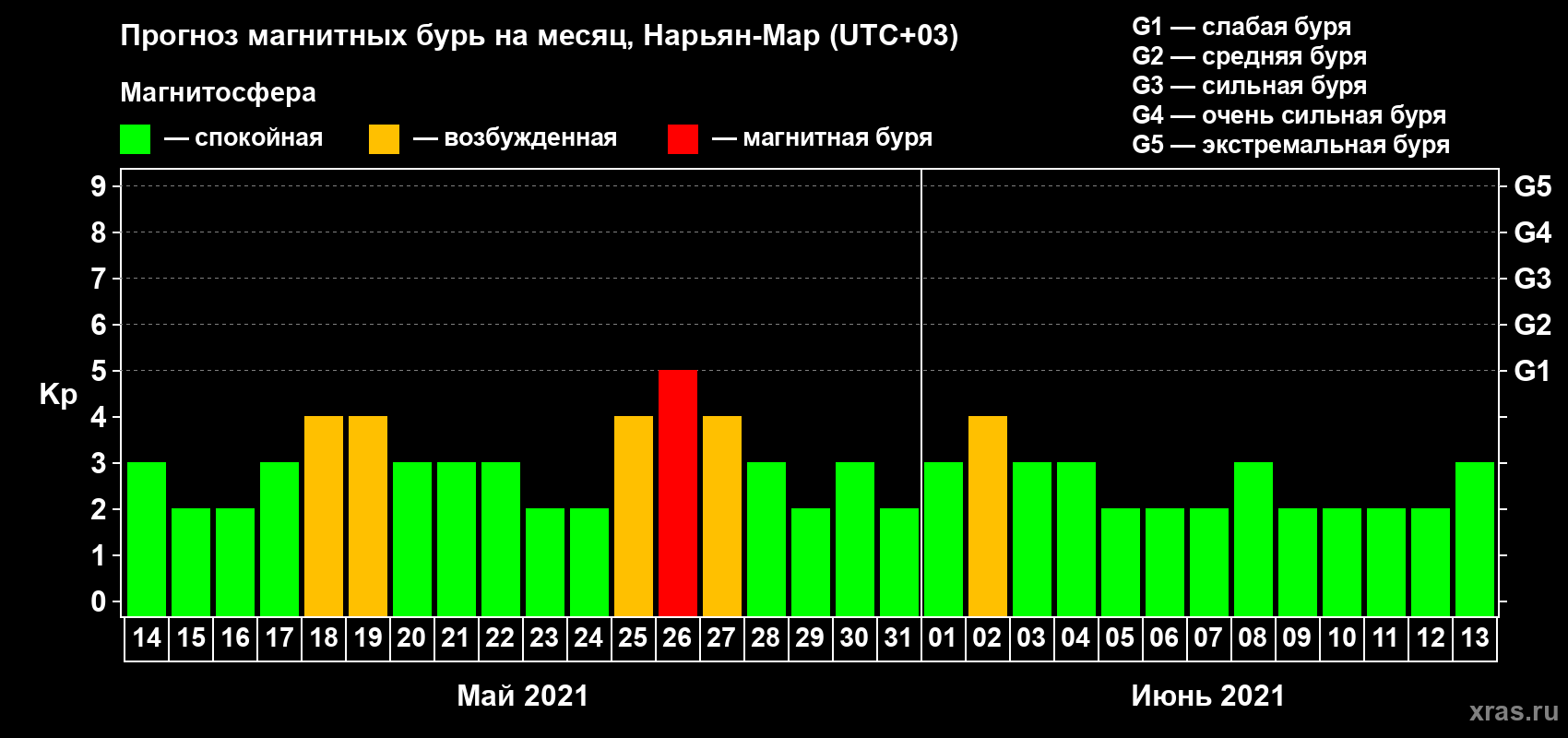 Прогноз максимального суточного геомагнитного индекса Kp на <b>1 месяц</b> (31 день) <b>с 14 мая по 13 июня 2021 г</b>