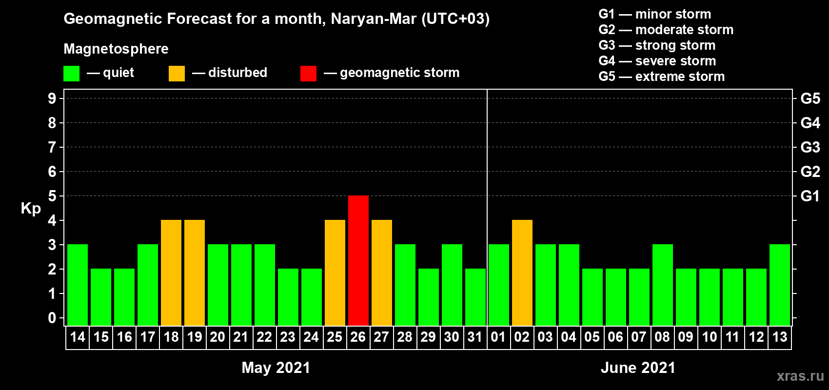 Forecast of the daily maximal value of geomagnetic index Kp for <b>1 month</b> (31 days) <b>from May 14, 2021 to Jun 13, 2021</b>