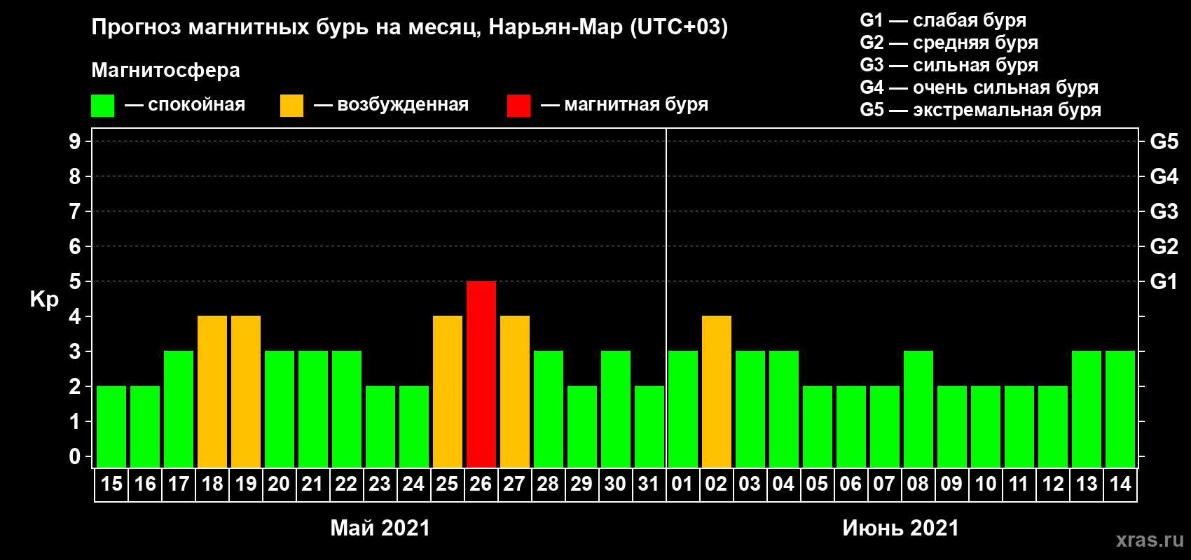 Прогноз максимального суточного геомагнитного индекса Kp на <b>1 месяц</b> (31 день) <b>с 15 мая по 14 июня 2021 г</b>