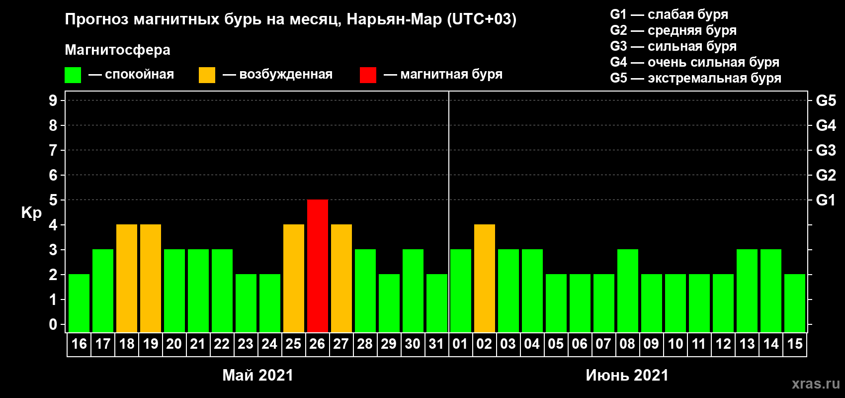 Прогноз максимального суточного геомагнитного индекса Kp на <b>1 месяц</b> (31 день) <b>с 16 мая по 15 июня 2021 г</b>
