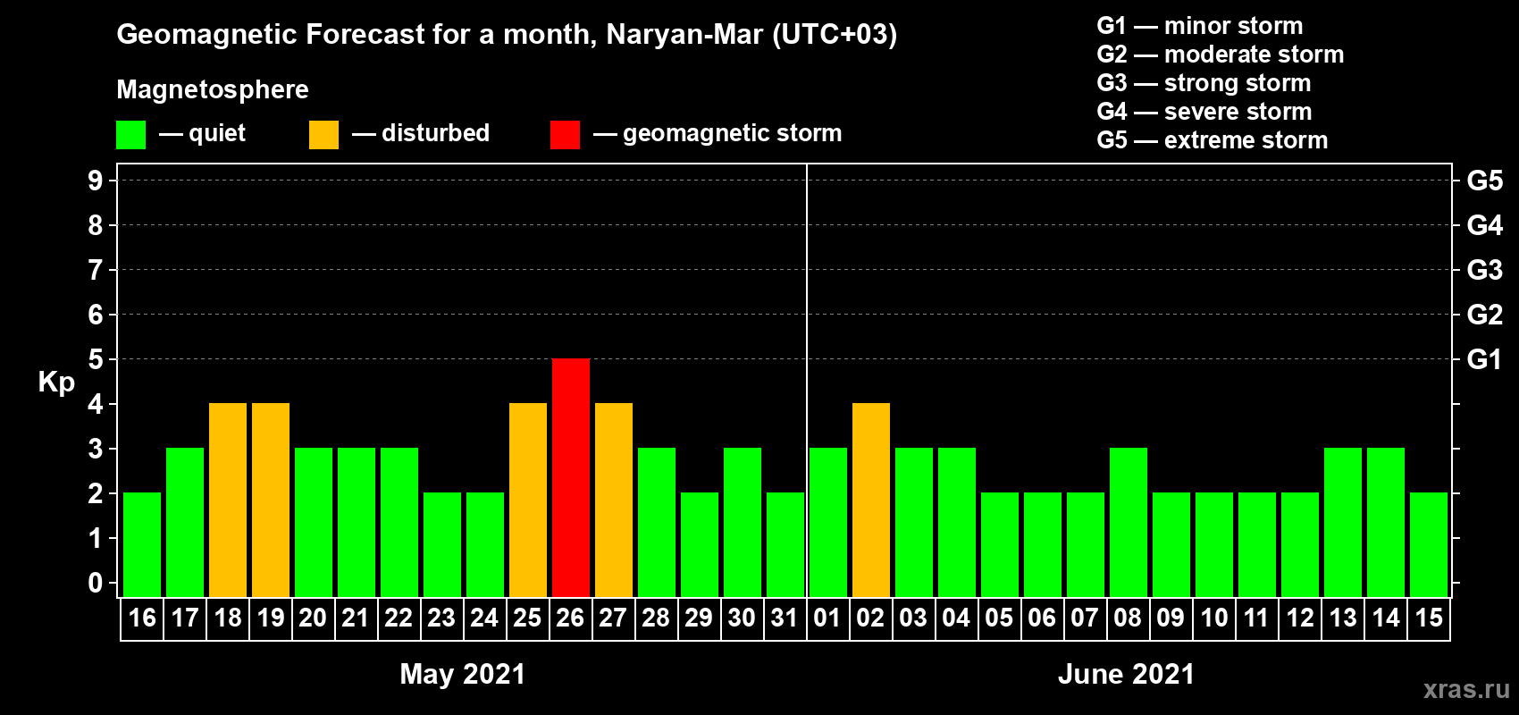 Forecast of the daily maximal value of geomagnetic index Kp for <b>1 month</b> (31 days) <b>from May 16, 2021 to Jun 15, 2021</b>