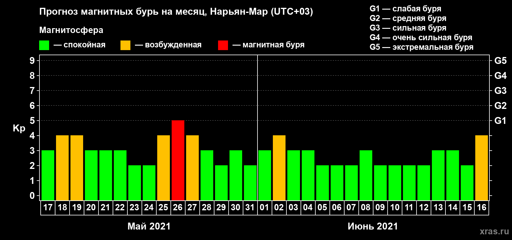 Прогноз максимального суточного геомагнитного индекса Kp на <b>1 месяц</b> (31 день) <b>с 17 мая по 16 июня 2021 г</b>