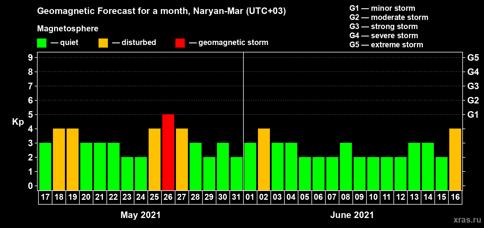 Forecast of the daily maximal value of geomagnetic index Kp for <b>1 month</b> (31 days) <b>from May 17, 2021 to Jun 16, 2021</b>