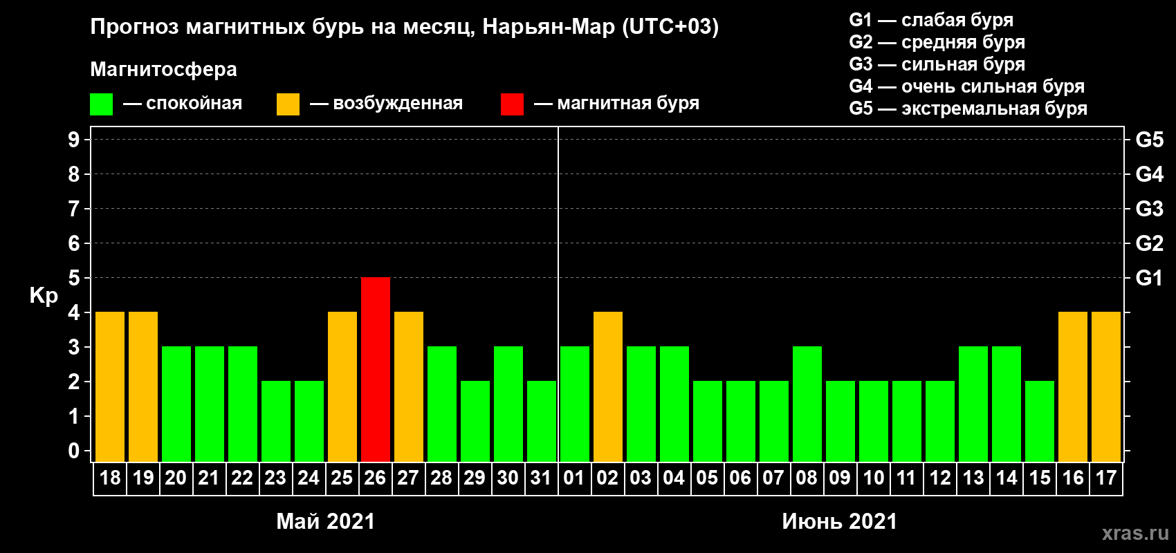Прогноз максимального суточного геомагнитного индекса Kp на <b>1 месяц</b> (31 день) <b>с 18 мая по 17 июня 2021 г</b>