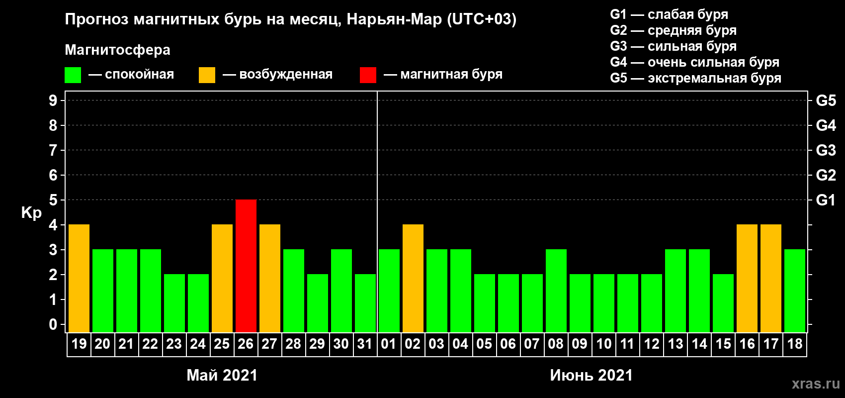 Прогноз максимального суточного геомагнитного индекса Kp на <b>1 месяц</b> (31 день) <b>с 19 мая по 18 июня 2021 г</b>