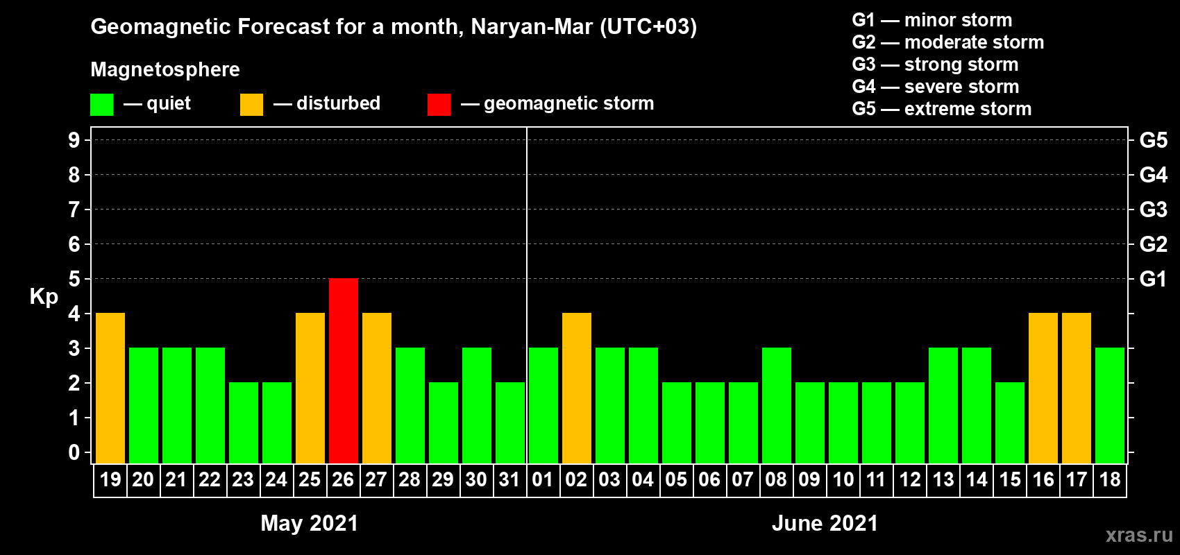 Forecast of the daily maximal value of geomagnetic index Kp for <b>1 month</b> (31 days) <b>from May 19, 2021 to Jun 18, 2021</b>
