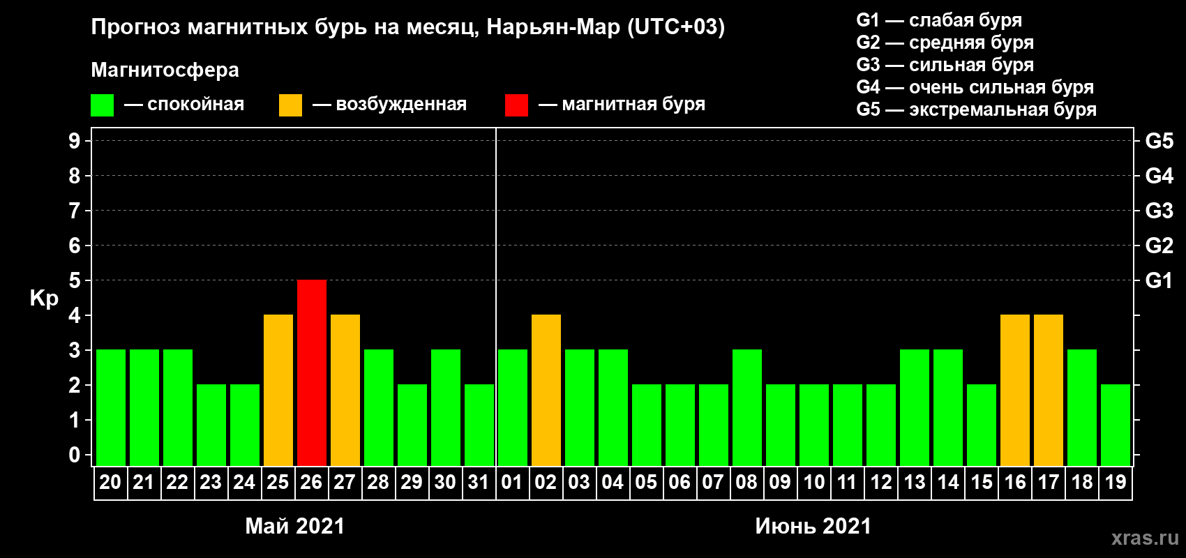 Прогноз максимального суточного геомагнитного индекса Kp на <b>1 месяц</b> (31 день) <b>с 20 мая по 19 июня 2021 г</b>