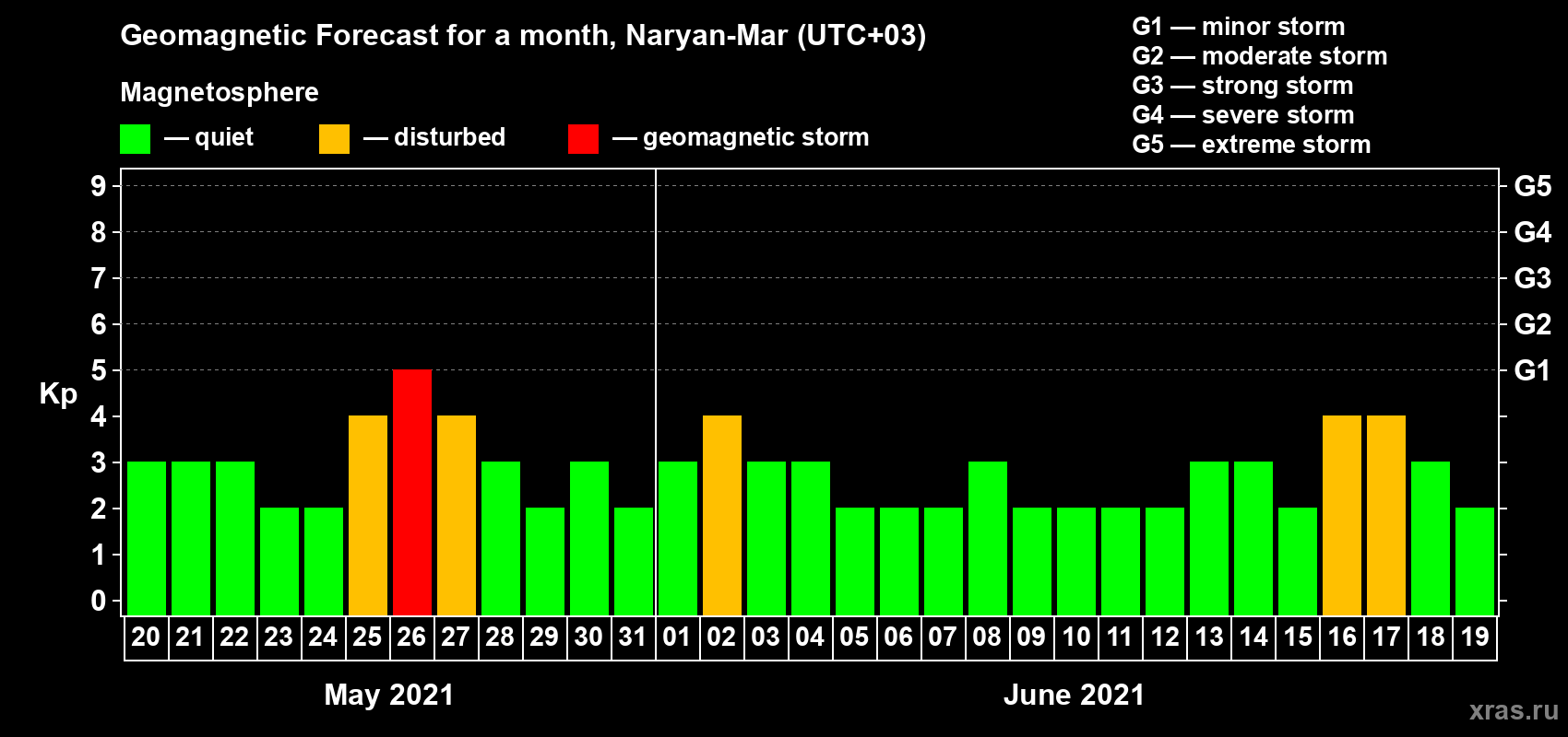 Forecast of the daily maximal value of geomagnetic index Kp for <b>1 month</b> (31 days) <b>from May 20, 2021 to Jun 19, 2021</b>